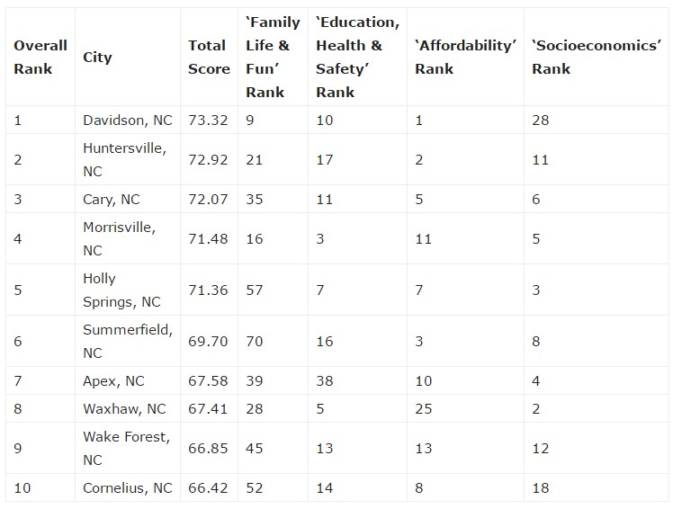 davidson-nc-lake-norman-towns-best-to-raise-a-family